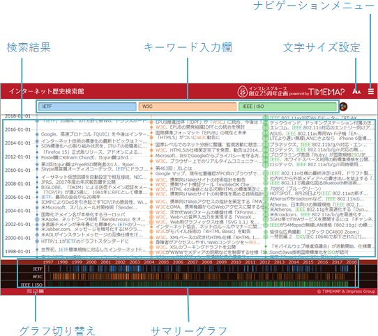 基本画面の機能には、ナビゲーションメニュー、検索ワード入力欄、検索結果の表示、文字サイズ設定、サマリーグラフ、サマリーグラフ切り替えがあります。