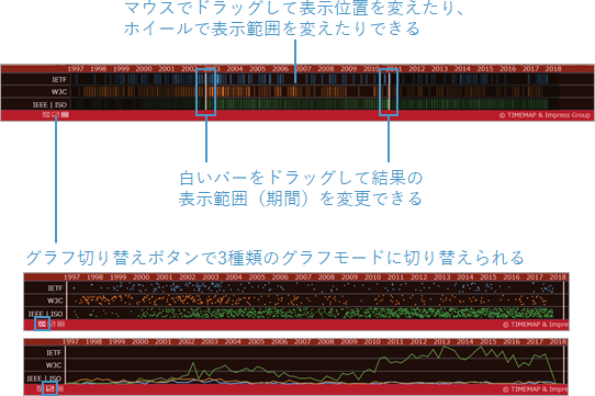 サマリーグラフは、マウスでドラッグして表示位置を変えたり、ホイールで表示範囲を変えたりできます。白いバーをドラッグして結果の表示範囲（期間）を変更できます。グラフ切り替えボタンで3種類のグラフモードに切り替えられます。