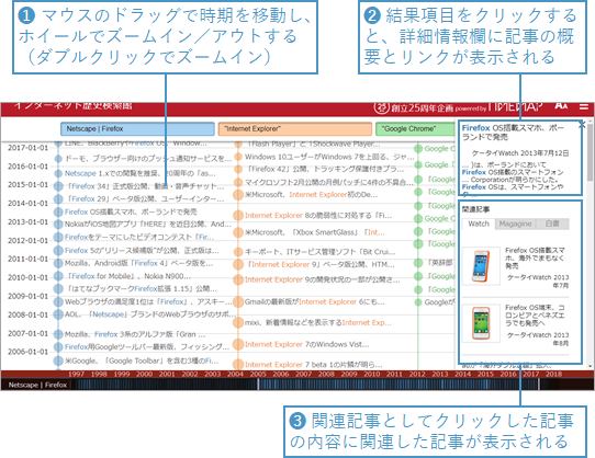 （1）マウスのドラッグで時期を移動し、ホイールでズームイン／アウトします（ダブルクリックでズームイン）。（2）結果項目をクリックすると、記事の概要とリンクが関連情報枠に表示されます。（3）クリックした記事の内容に関連した「INTERNET Watch」「インターネットマガジン」「インターネット白書」の記事が表示されます。