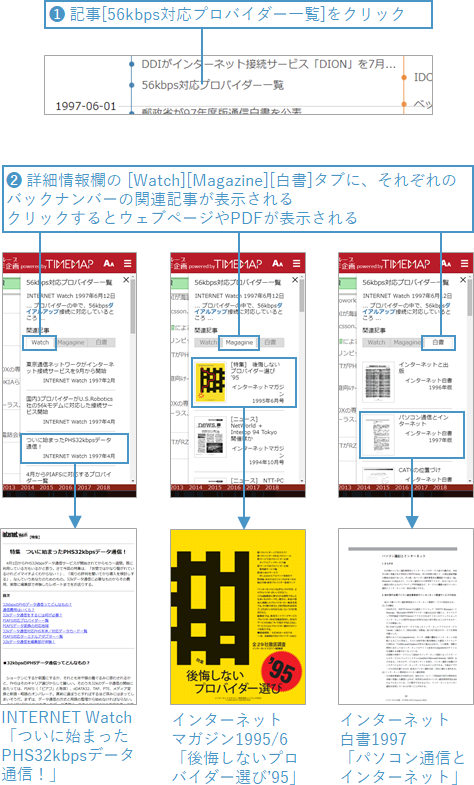 記事[56kbps対応プロバイダー一覧]をクリックすると、詳細情報欄の [Watch][Magazine][白書]タブに、それぞれのバックナンバーの関連記事が表示されます。